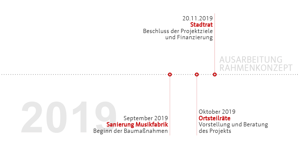 Modellvorhaben Südost - Meilensteine 2019 - Neue Mitte Erfurt-Südost