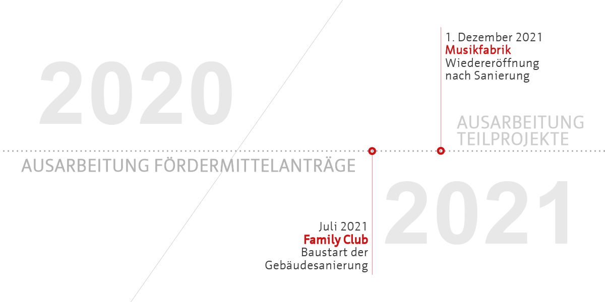 Modellvorhaben Südost - Meilensteine 2020/2021 - Neue Mitte Erfurt-Südost