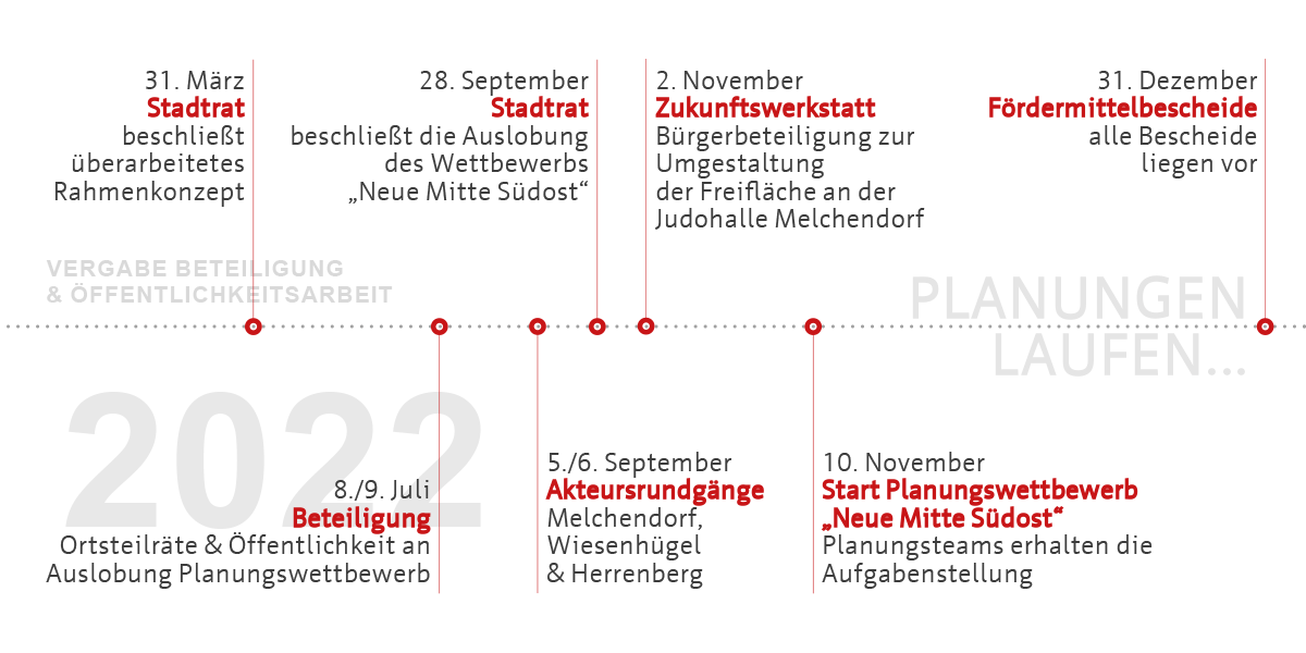Modellvorhaben Südost - Meilensteine 2022 - Neue Mitte Erfurt-Südost