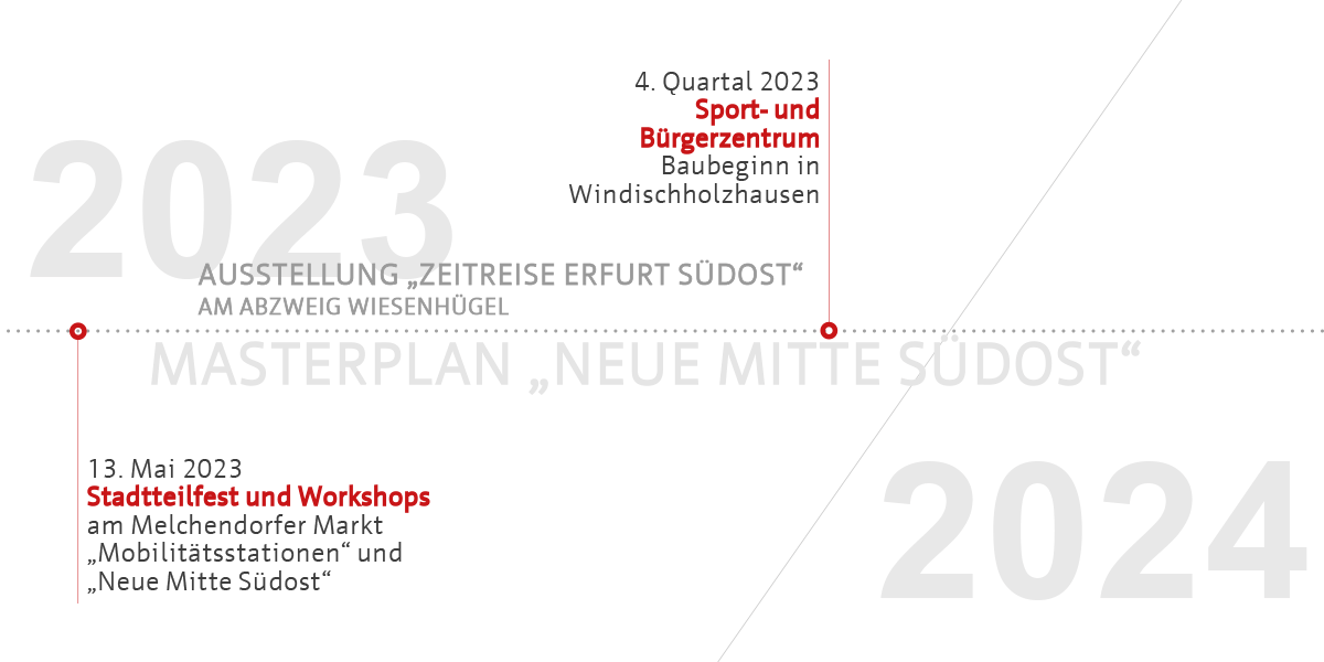 Modellvorhaben Südost - Meilensteine 2023/2024 - Neue Mitte Erfurt-Südost