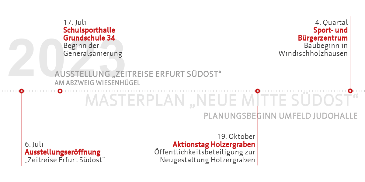 Modellvorhaben Südost - Meilensteine 2023 (2. Halbjahr) - Neue Mitte Erfurt-Südost